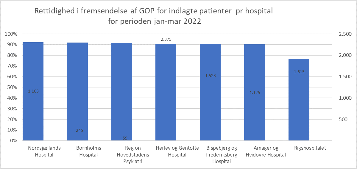 Figuren er et søjlediagram, der sammenligner andelen af rettidigt afsendte genoptræningsplaner for indlagte patienter i perioden januar 2022 til marts 2022 hospitalerne i mellem. Region Hovedstadens Psykiatri: 91,5 %. Amager Hvidovre Hospital: 90,2 %. Nordsjællands Hospital: 92,1 %. Bornholms Hospital: 91,8 %. Herlev Gentofte Hospital: 90,9 %. Bispebjerg og Frederiksberg Hospital: 90,8 %. Rigshospitalet: 76,5 %. 